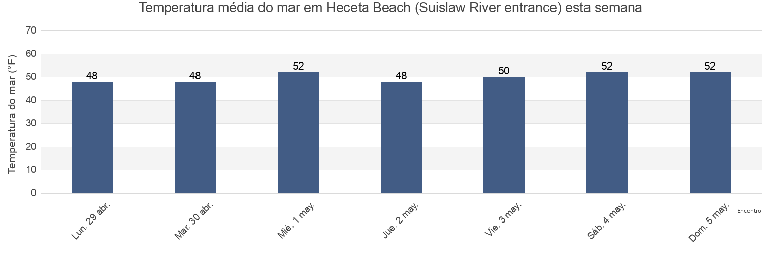 Temperatura do mar em Heceta Beach (Suislaw River entrance), Lincoln County, Oregon, United States esta semana