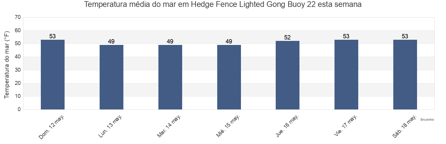Temperatura do mar em Hedge Fence Lighted Gong Buoy 22, Dukes County, Massachusetts, United States esta semana