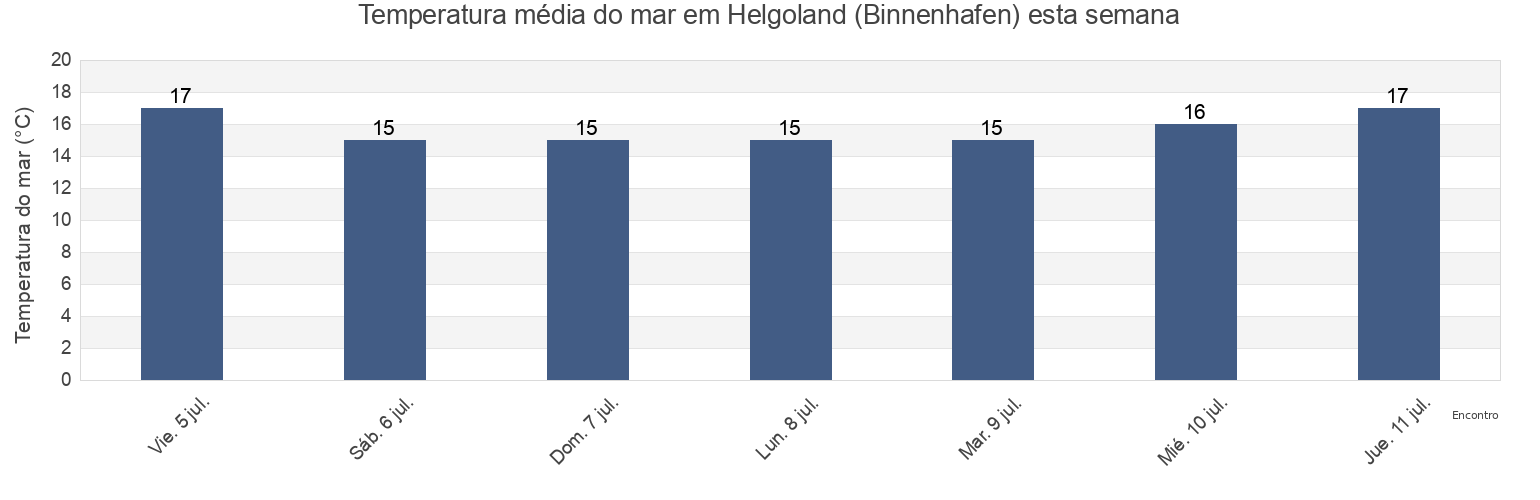 Temperatura do mar em Helgoland (Binnenhafen), Tønder Kommune, South Denmark, Denmark esta semana