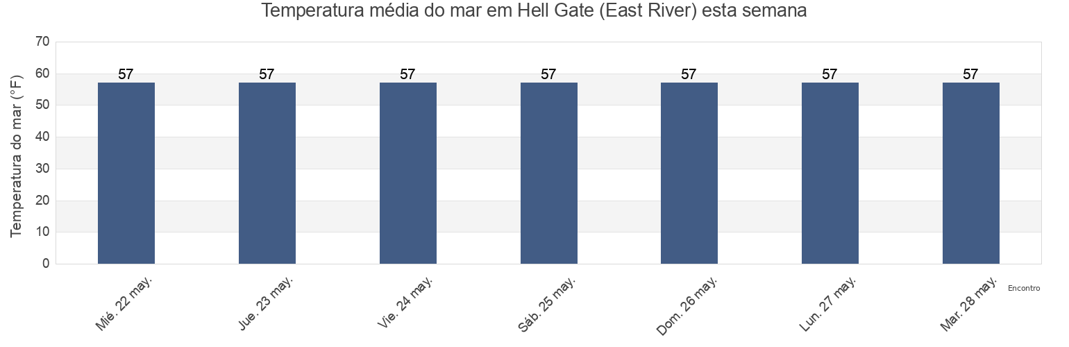 Temperatura do mar em Hell Gate (East River), New York County, New York, United States esta semana