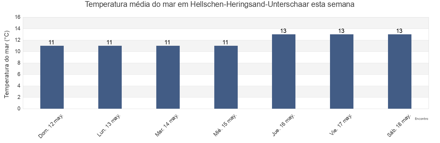 Temperatura do mar em Hellschen-Heringsand-Unterschaar, Schleswig-Holstein, Germany esta semana