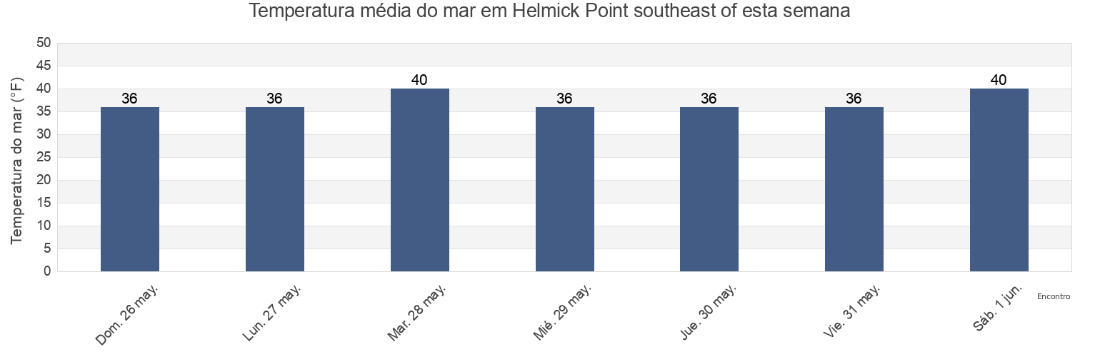 Temperatura do mar em Helmick Point southeast of, Bethel Census Area, Alaska, United States esta semana