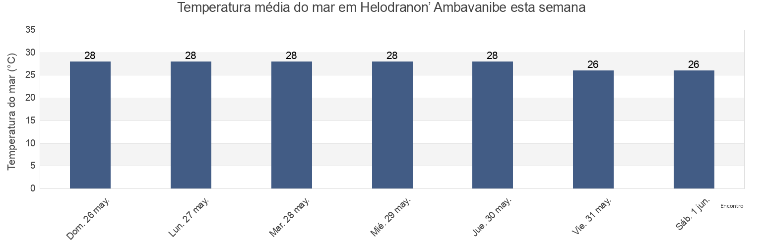 Temperatura do mar em Helodranon’ Ambavanibe, Madagascar esta semana