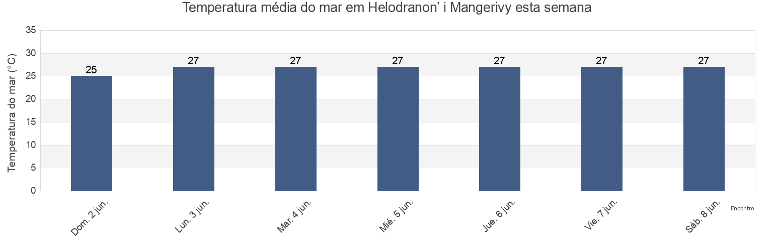 Temperatura do mar em Helodranon’ i Mangerivy, Madagascar esta semana