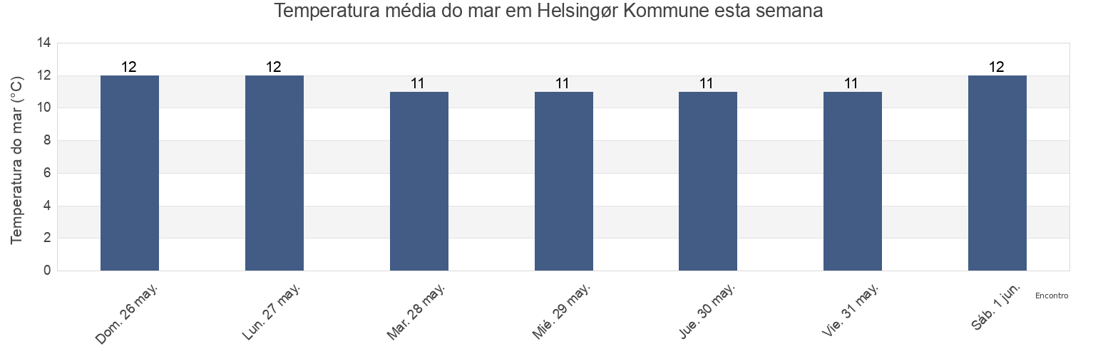 Temperatura do mar em Helsingør Kommune, Capital Region, Denmark esta semana