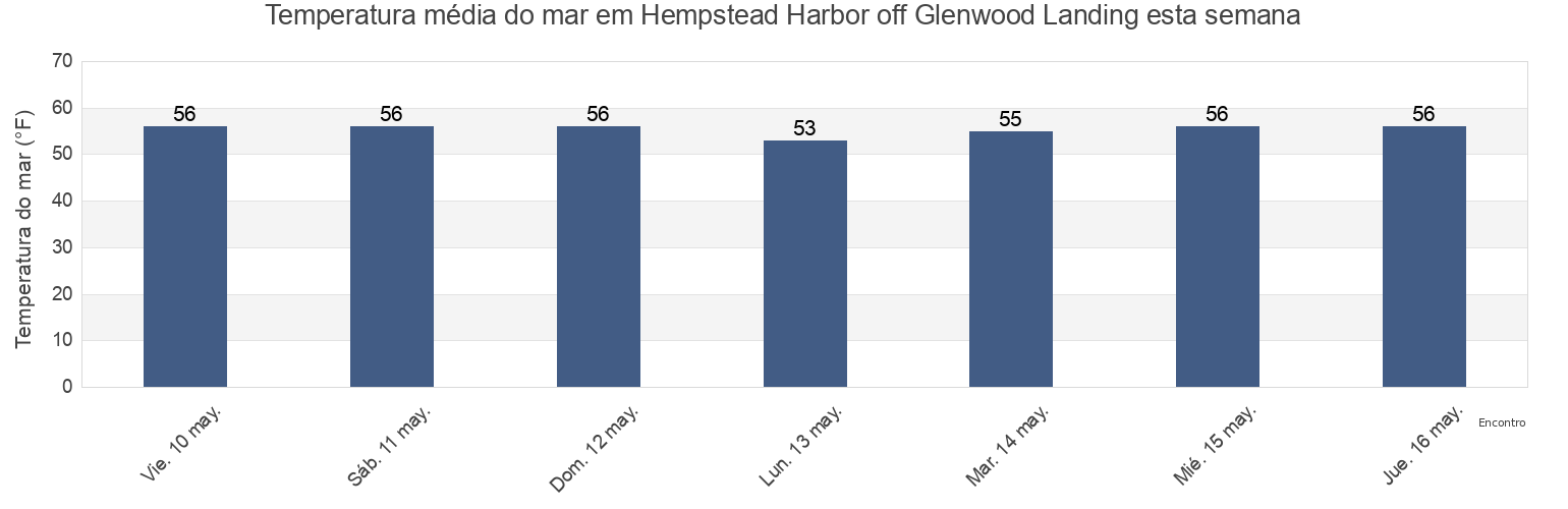 Temperatura do mar em Hempstead Harbor off Glenwood Landing, Queens County, New York, United States esta semana