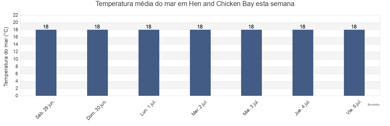 Temperatura do mar em Hen and Chicken Bay, New South Wales, Australia esta semana