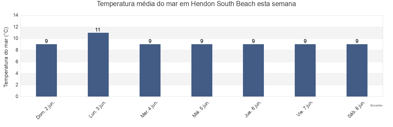 Temperatura do mar em Hendon South Beach, Sunderland, England, United Kingdom esta semana