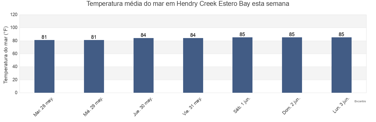 Temperatura do mar em Hendry Creek Estero Bay, Lee County, Florida, United States esta semana