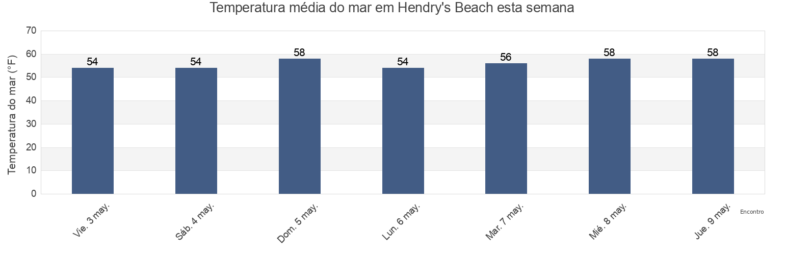 Temperatura do mar em Hendry's Beach, Santa Barbara County, California, United States esta semana