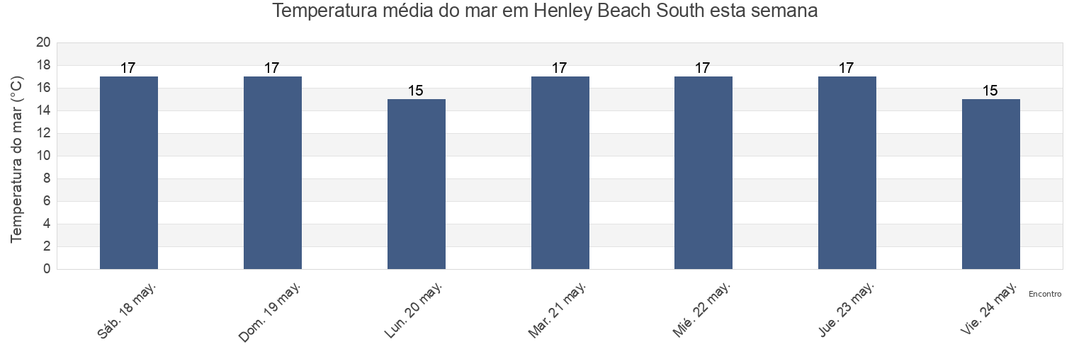 Temperatura do mar em Henley Beach South, Charles Sturt, South Australia, Australia esta semana