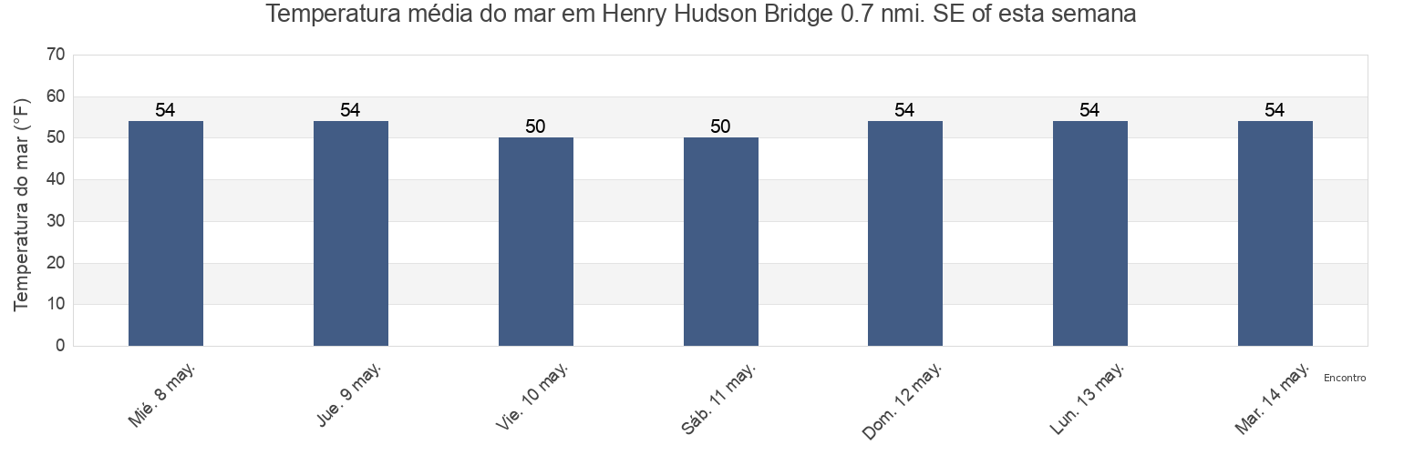 Temperatura do mar em Henry Hudson Bridge 0.7 nmi. SE of, Bronx County, New York, United States esta semana