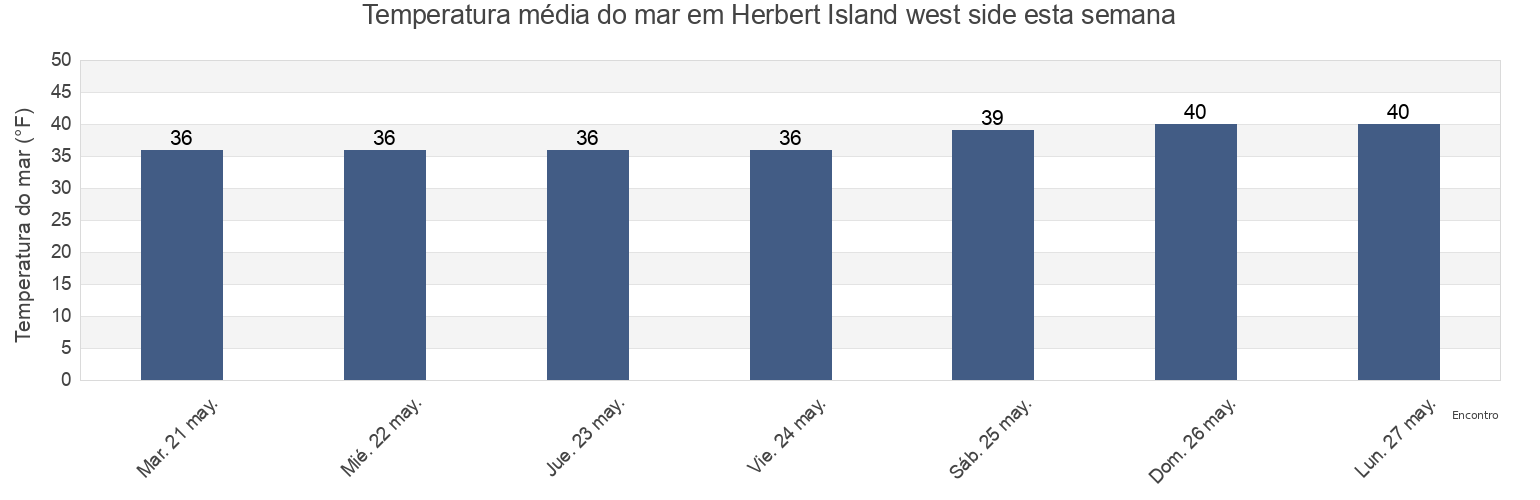 Temperatura do mar em Herbert Island west side, Aleutians West Census Area, Alaska, United States esta semana