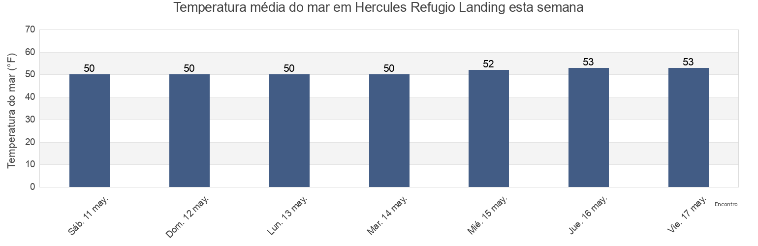 Temperatura do mar em Hercules Refugio Landing, City and County of San Francisco, California, United States esta semana