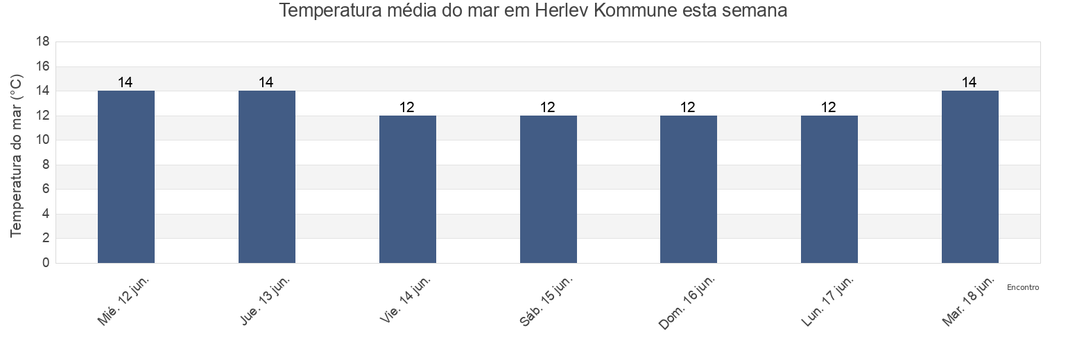 Temperatura do mar em Herlev Kommune, Capital Region, Denmark esta semana