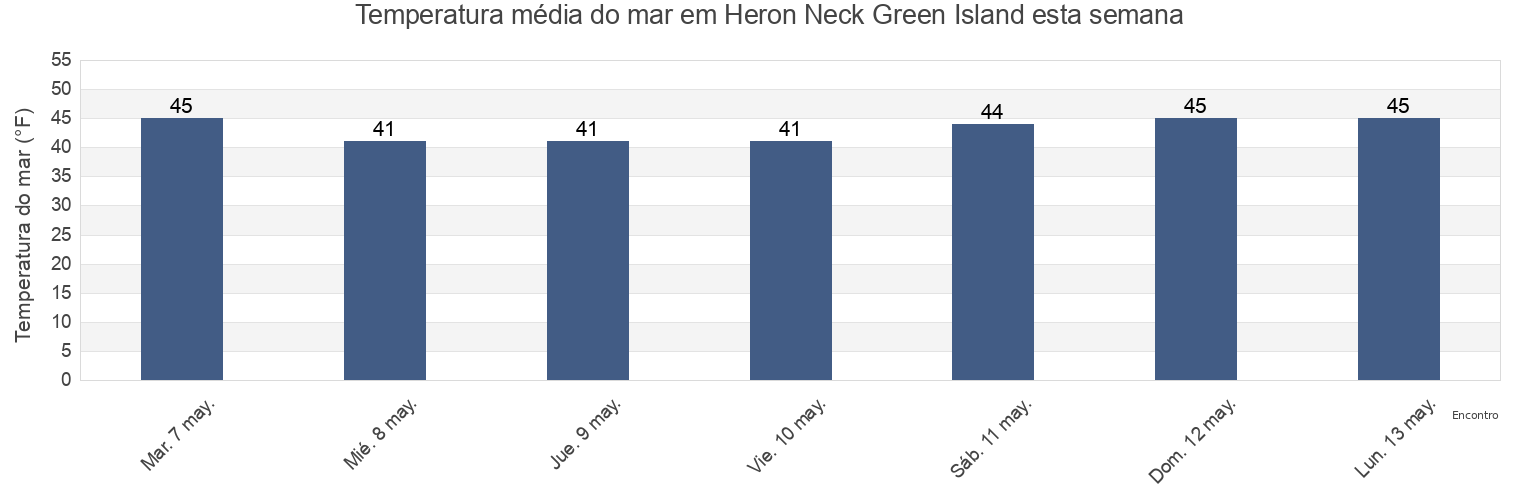 Temperatura do mar em Heron Neck Green Island, Knox County, Maine, United States esta semana