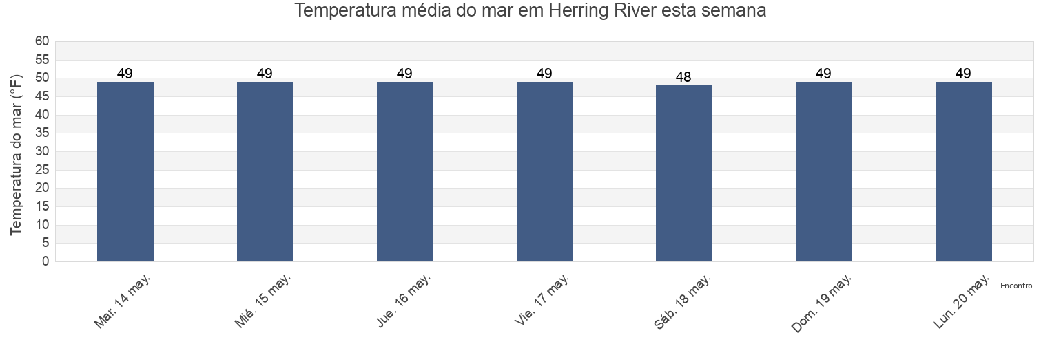 Temperatura do mar em Herring River, Plymouth County, Massachusetts, United States esta semana