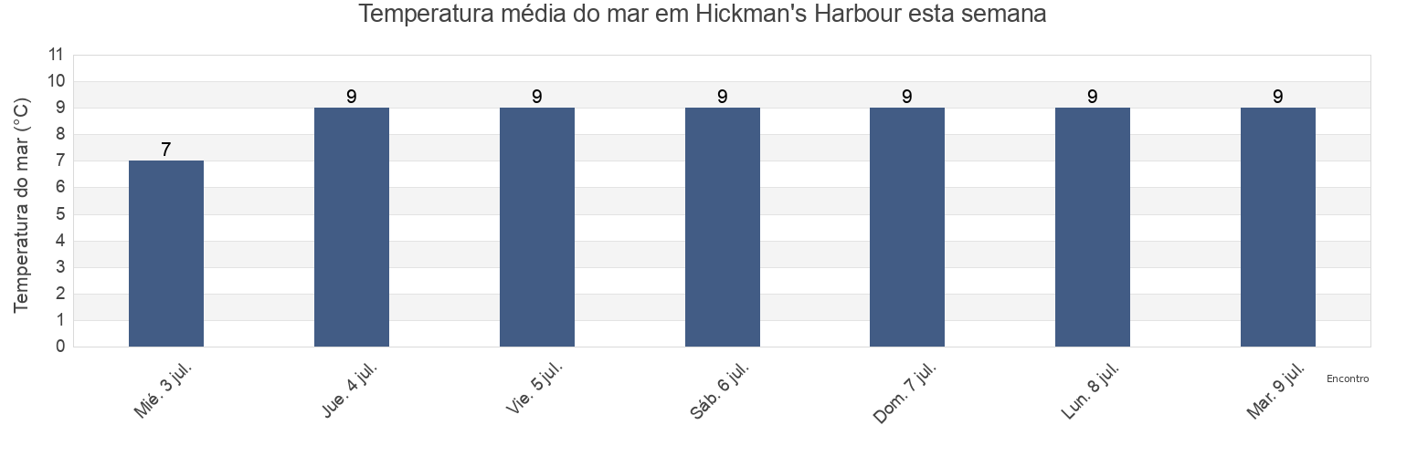 Temperatura do mar em Hickman's Harbour, Victoria County, Nova Scotia, Canada esta semana