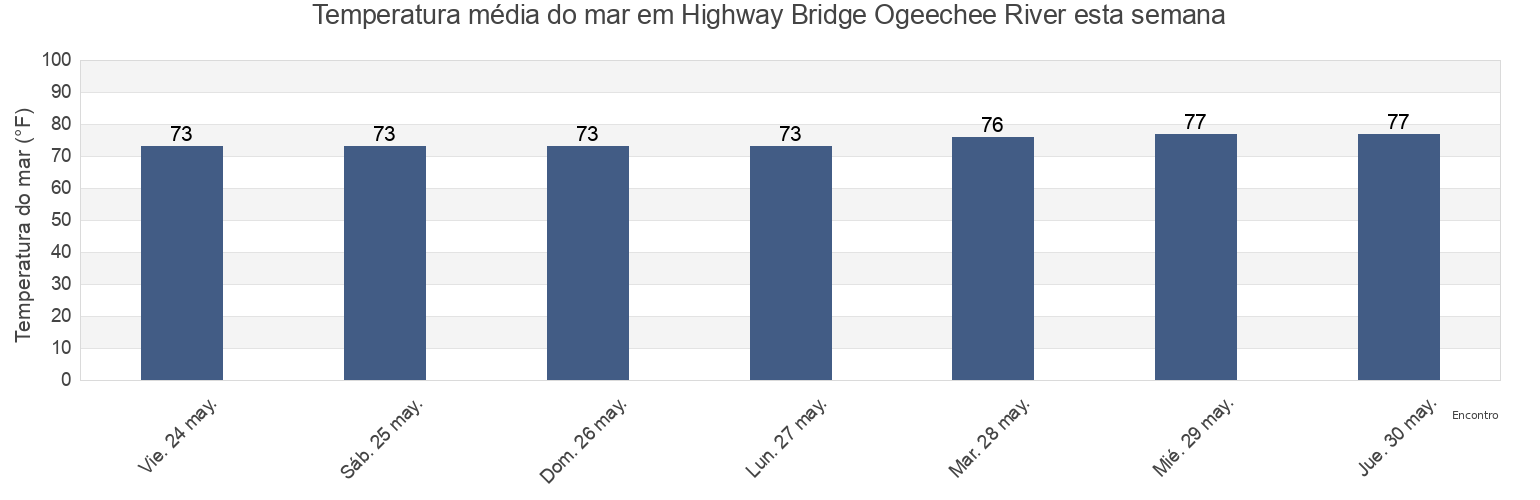 Temperatura do mar em Highway Bridge Ogeechee River, Chatham County, Georgia, United States esta semana