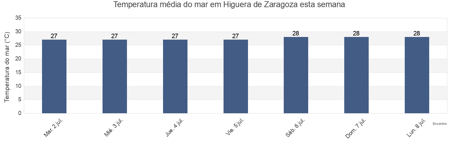 Temperatura do mar em Higuera de Zaragoza, Ahome, Sinaloa, Mexico esta semana