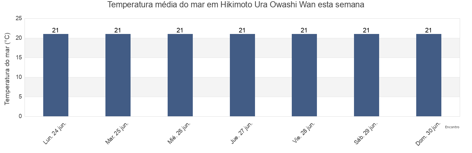 Temperatura do mar em Hikimoto Ura Owashi Wan, Kitamuro-gun, Mie, Japan esta semana