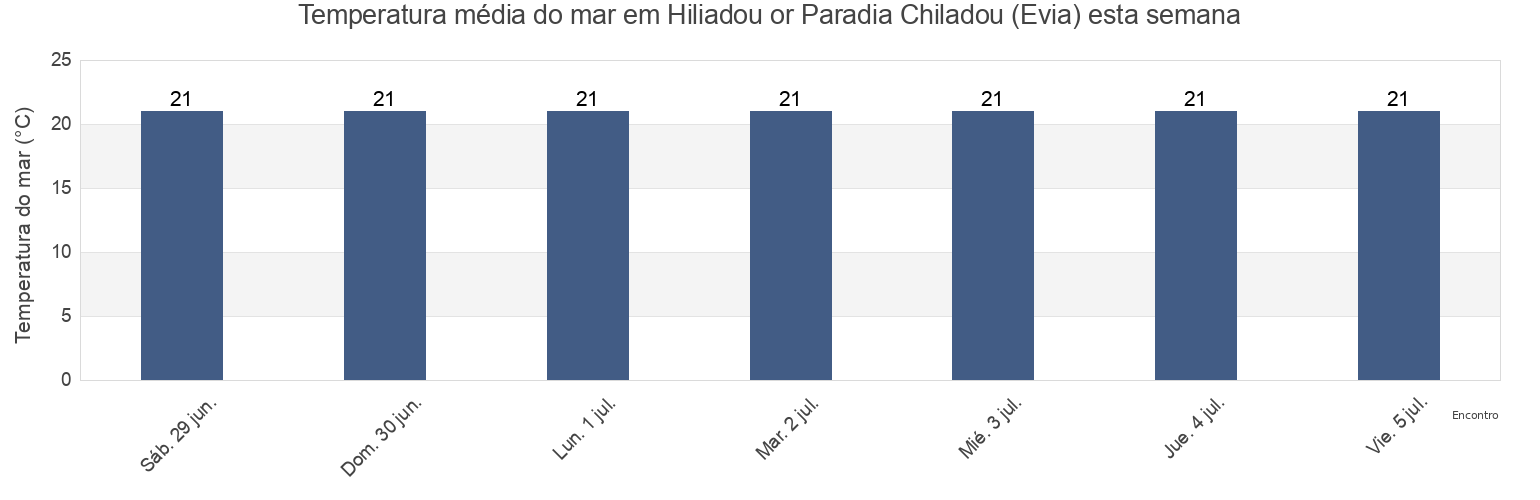 Temperatura do mar em Hiliadou or Paradia Chiladou (Evia), Nomós Evvoías, Central Greece, Greece esta semana