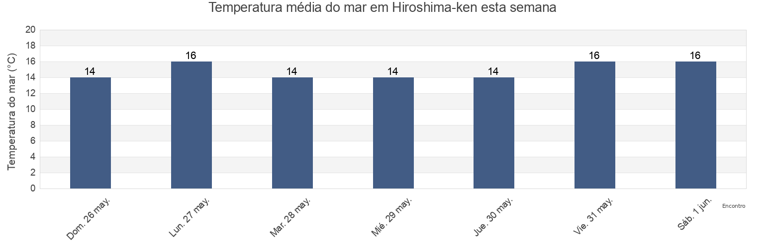 Temperatura do mar em Hiroshima-ken, Japan esta semana
