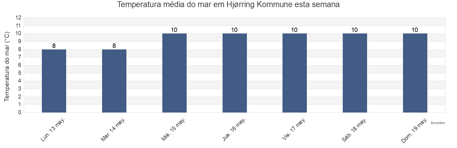 Temperatura do mar em Hjørring Kommune, North Denmark, Denmark esta semana