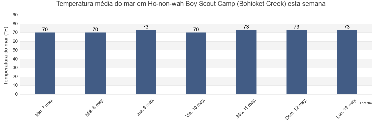 Temperatura do mar em Ho-non-wah Boy Scout Camp (Bohicket Creek), Charleston County, South Carolina, United States esta semana