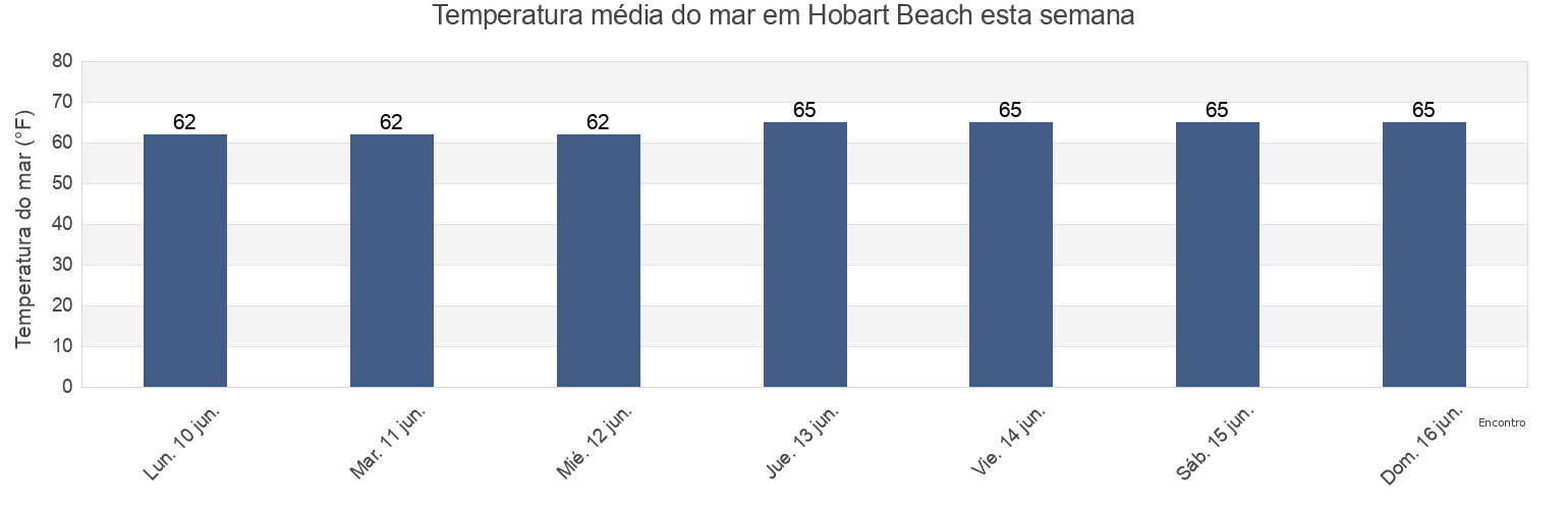 Temperatura do mar em Hobart Beach, Suffolk County, New York, United States esta semana