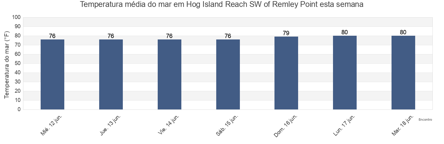 Temperatura do mar em Hog Island Reach SW of Remley Point, Charleston County, South Carolina, United States esta semana