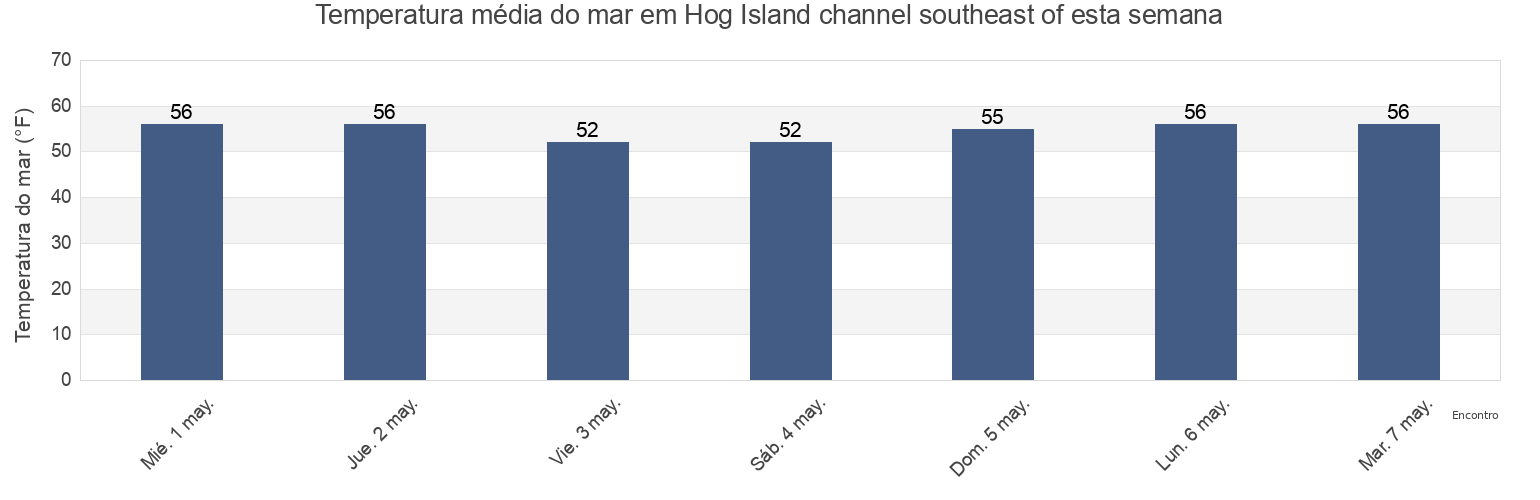 Temperatura do mar em Hog Island channel southeast of, Delaware County, Pennsylvania, United States esta semana