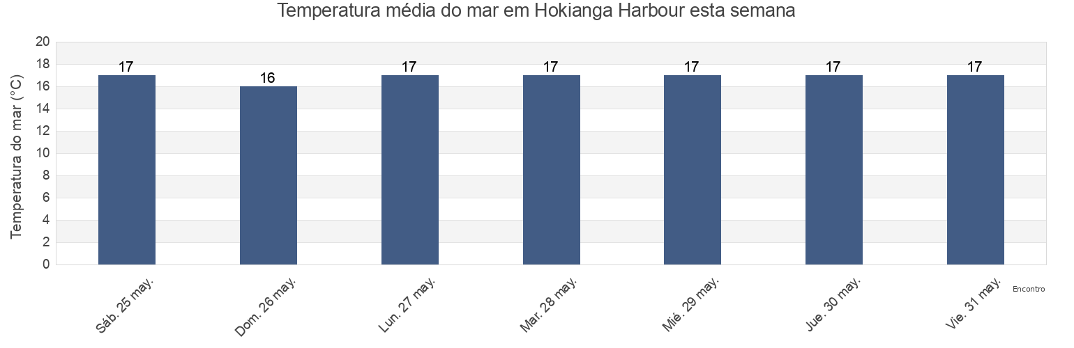 Temperatura do mar em Hokianga Harbour, Northland, New Zealand esta semana
