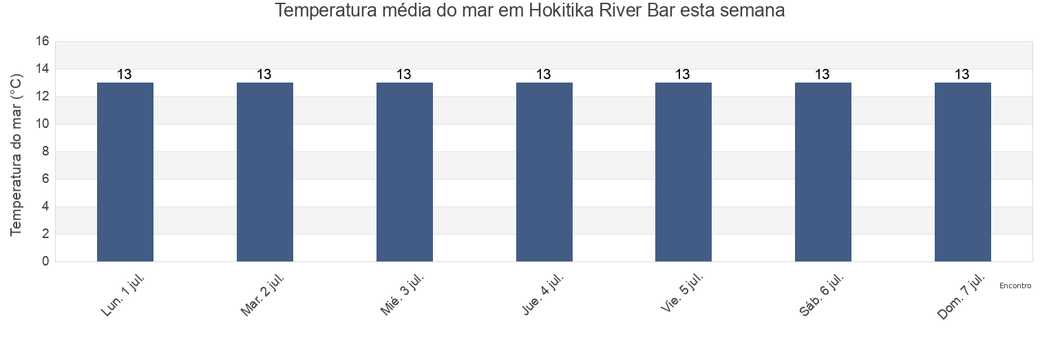 Temperatura do mar em Hokitika River Bar, Grey District, West Coast, New Zealand esta semana