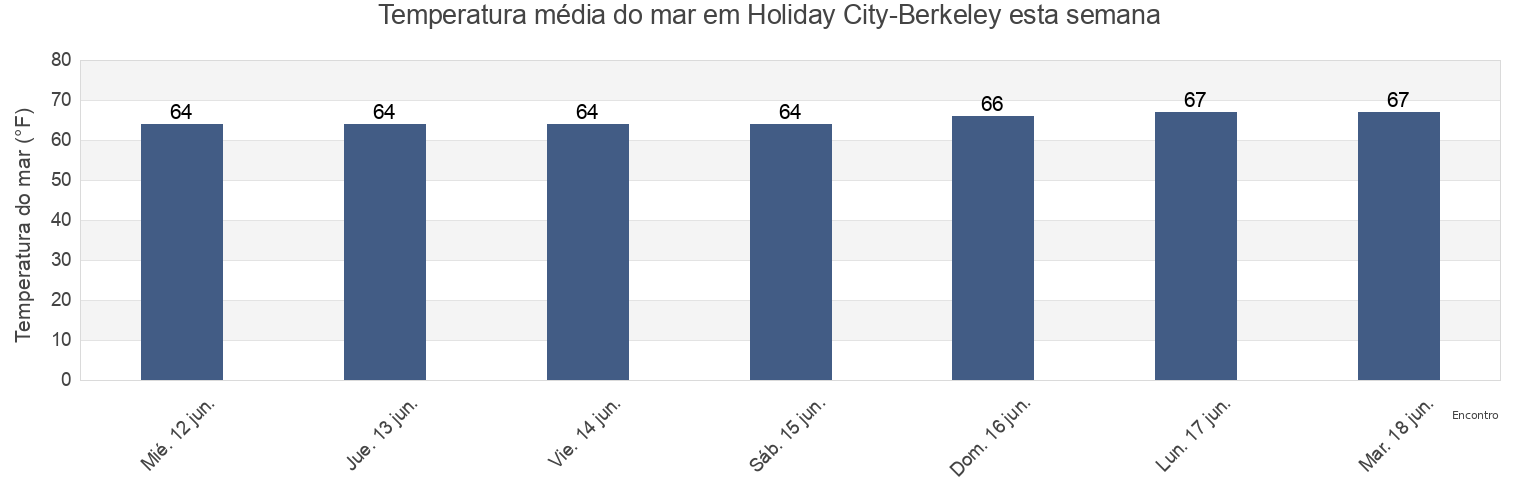 Temperatura do mar em Holiday City-Berkeley, Ocean County, New Jersey, United States esta semana