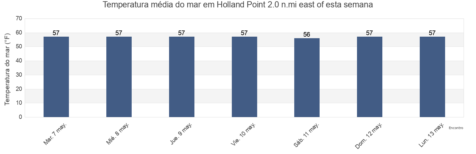 Temperatura do mar em Holland Point 2.0 n.mi east of, Anne Arundel County, Maryland, United States esta semana