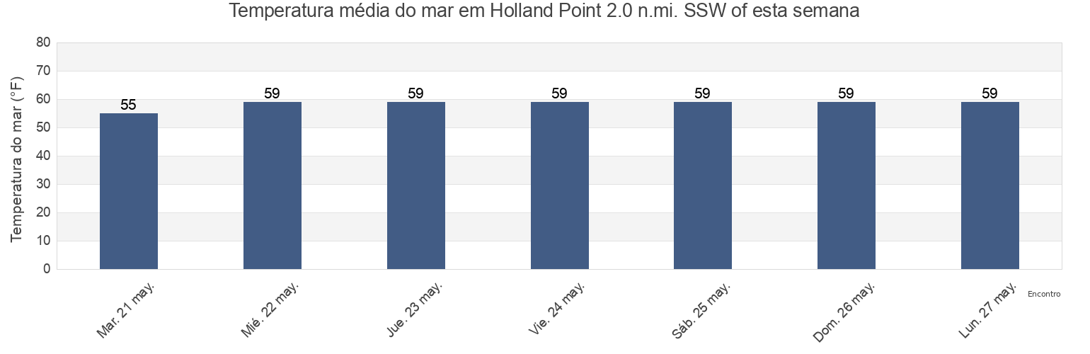 Temperatura do mar em Holland Point 2.0 n.mi. SSW of, Talbot County, Maryland, United States esta semana