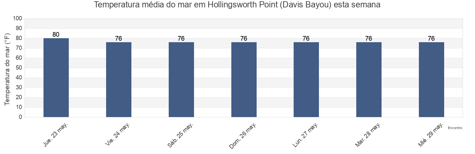 Temperatura do mar em Hollingsworth Point (Davis Bayou), Jackson County, Mississippi, United States esta semana