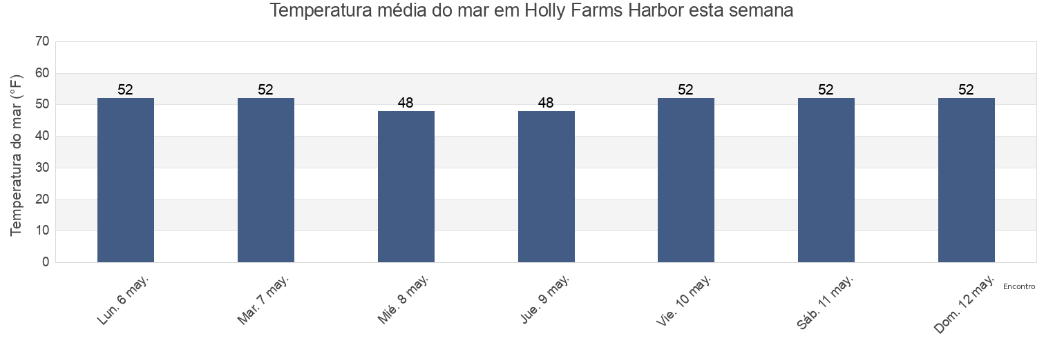 Temperatura do mar em Holly Farms Harbor, Island County, Washington, United States esta semana