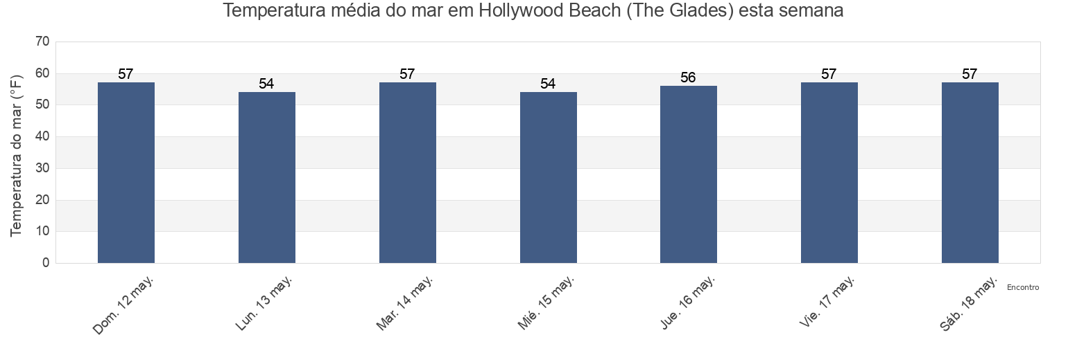 Temperatura do mar em Hollywood Beach (The Glades), Cumberland County, New Jersey, United States esta semana