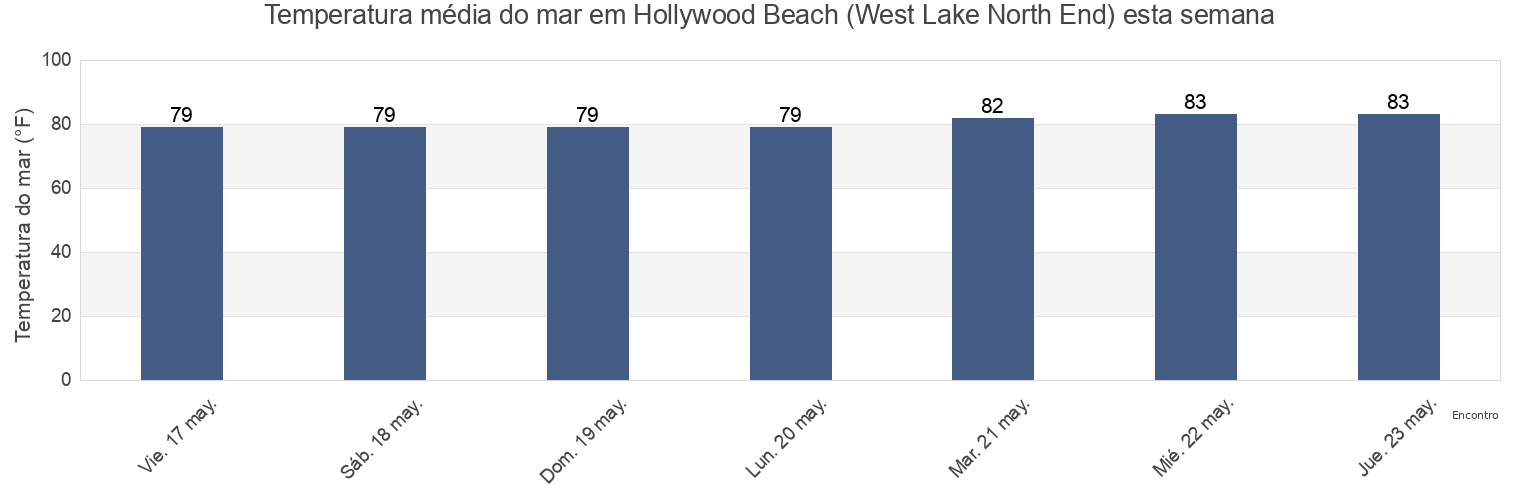 Temperatura do mar em Hollywood Beach (West Lake North End), Broward County, Florida, United States esta semana
