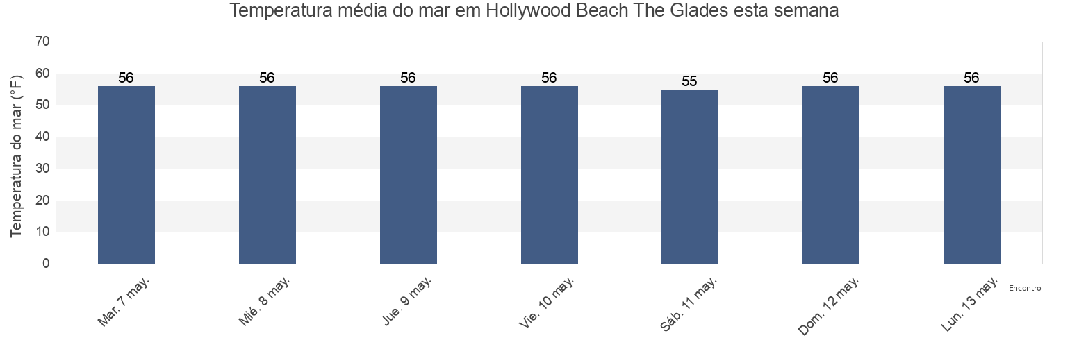 Temperatura do mar em Hollywood Beach The Glades, Cumberland County, New Jersey, United States esta semana