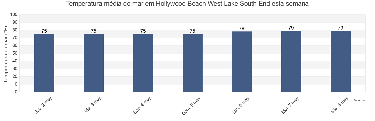 Temperatura do mar em Hollywood Beach West Lake South End, Broward County, Florida, United States esta semana