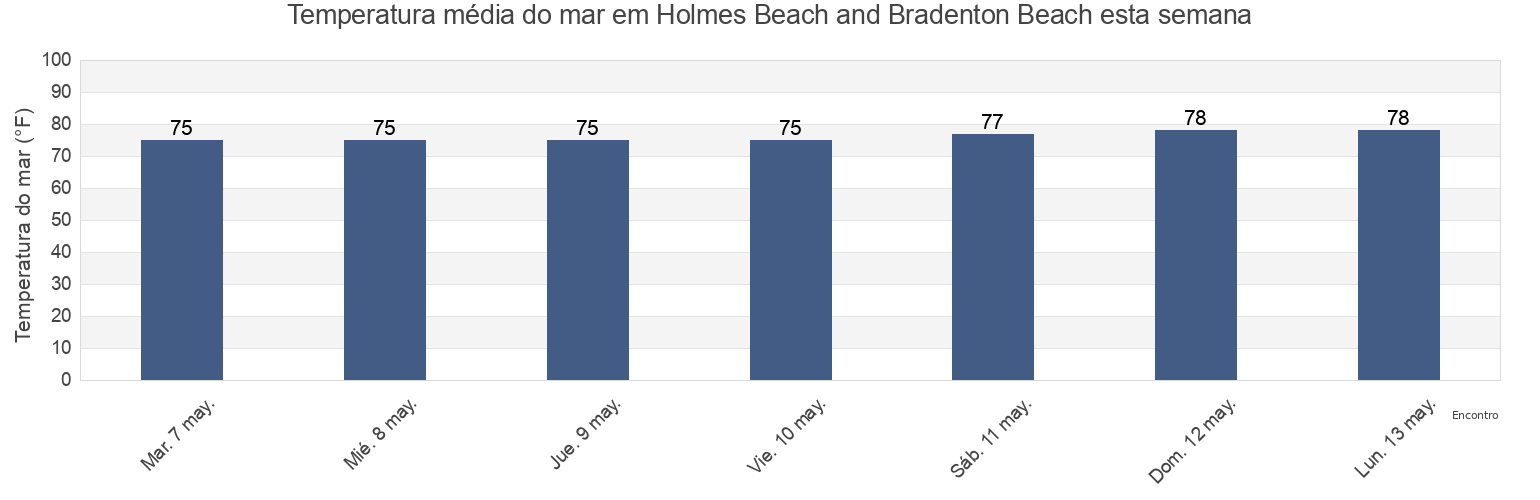 Temperatura do mar em Holmes Beach and Bradenton Beach, Manatee County, Florida, United States esta semana