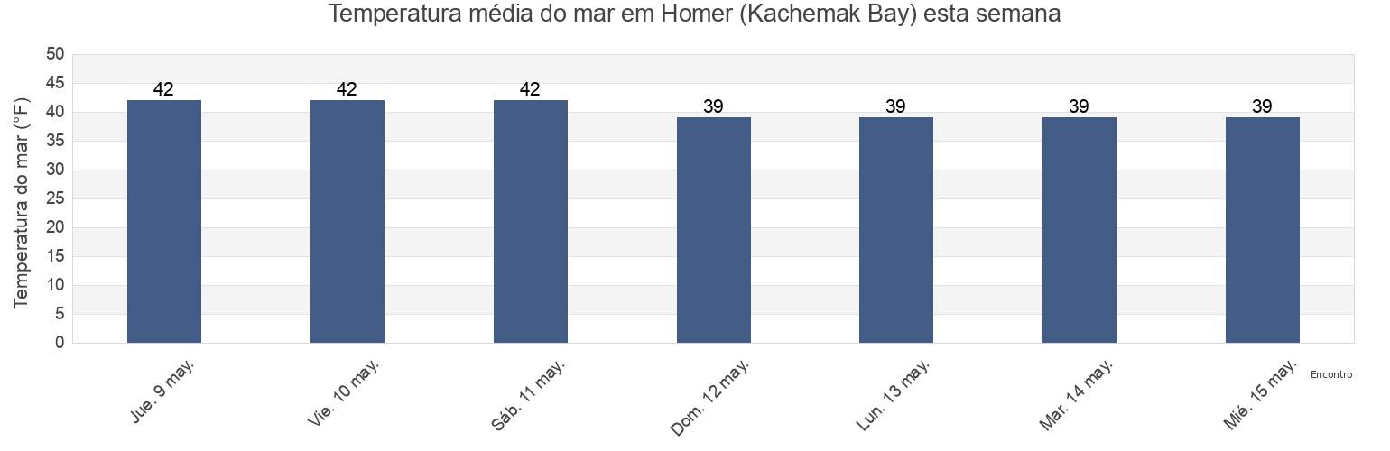 Temperatura do mar em Homer (Kachemak Bay), Kenai Peninsula Borough, Alaska, United States esta semana