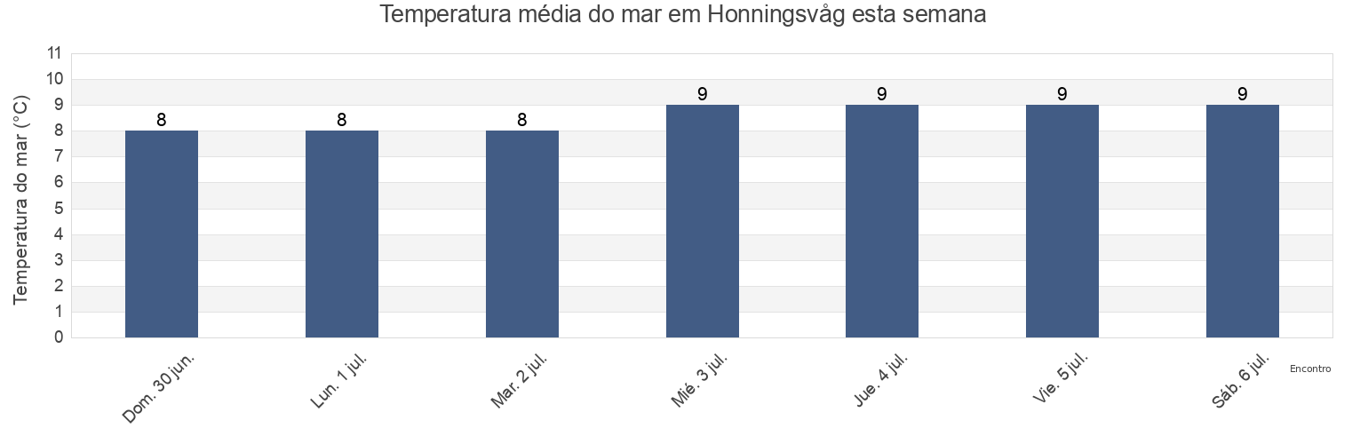Temperatura do mar em Honningsvåg, Nordkapp, Troms og Finnmark, Norway esta semana