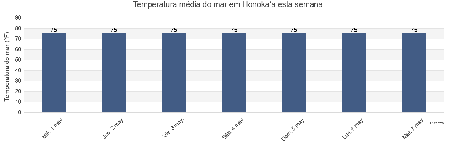 Temperatura do mar em Honoka‘a, Hawaii County, Hawaii, United States esta semana