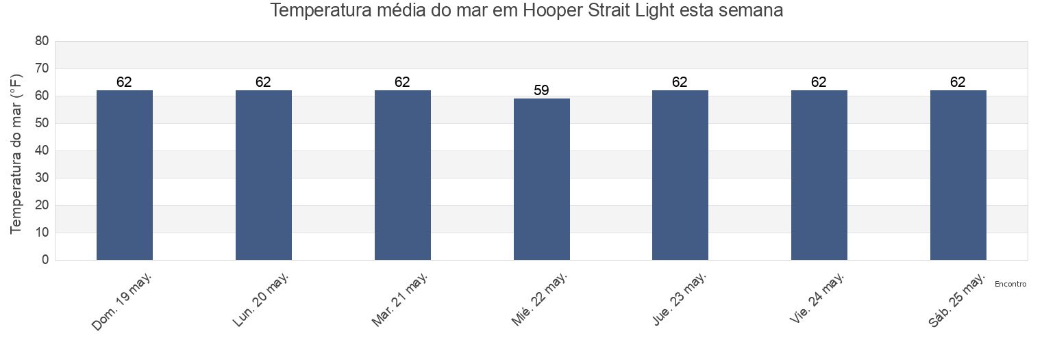 Temperatura do mar em Hooper Strait Light, Dorchester County, Maryland, United States esta semana
