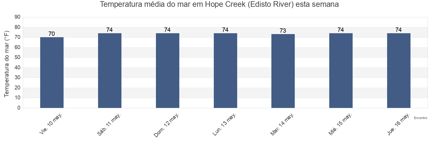 Temperatura do mar em Hope Creek (Edisto River), Colleton County, South Carolina, United States esta semana
