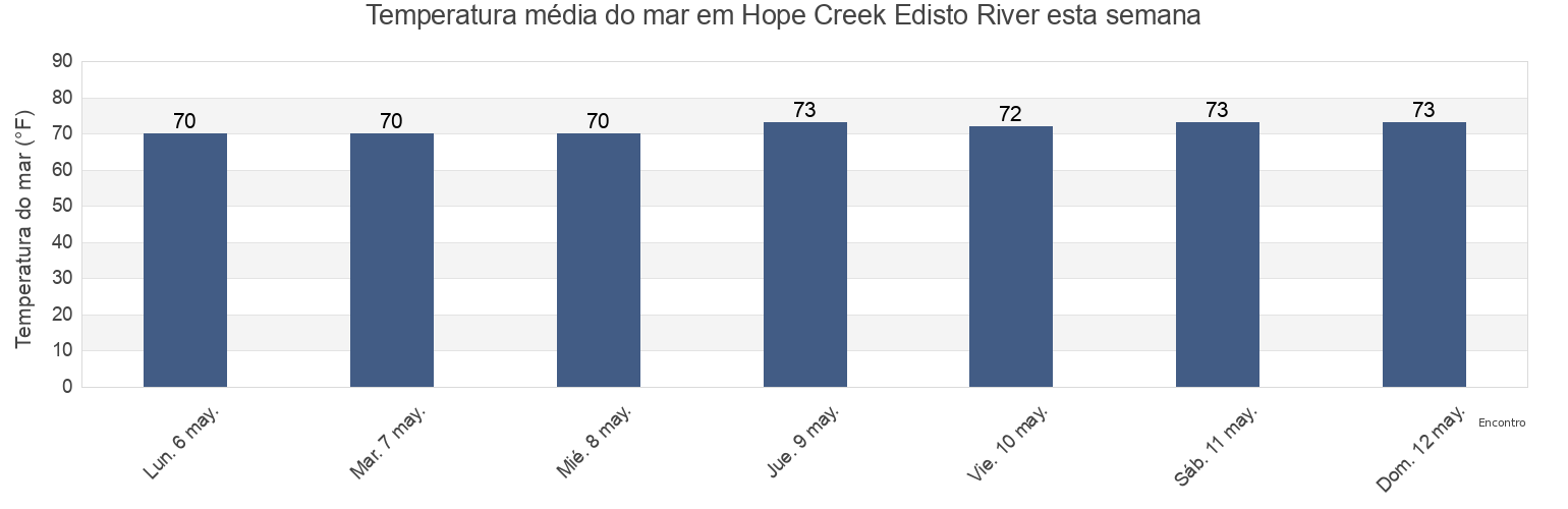 Temperatura do mar em Hope Creek Edisto River, Colleton County, South Carolina, United States esta semana